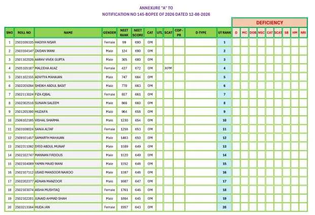 JKBOPEE NEET UG 2026 Provisional Merit List Released for J&K and Ladakh Candidates; Check Objection Deadline and Document Requirements